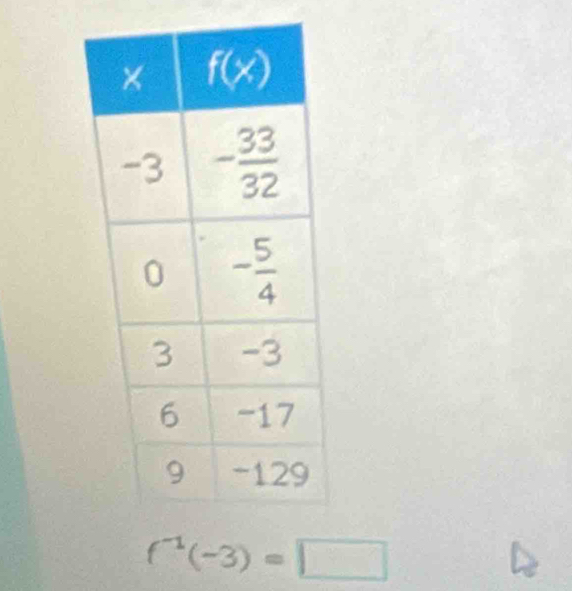 f^(-1)(-3)=□