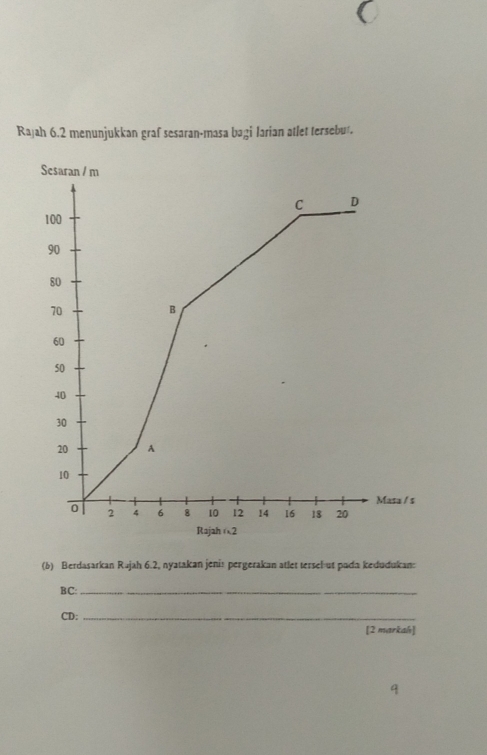 Rajah 6.2 menunjukkan graf sesaran-masa baġi larian atlet tersebu. 
(b) Berdasarkan Rujah 6.2, nyatakan jenis pergerakan atlet tersel ut pada kedudukan:
BC :_ 
CD:_ 
[2 markah]