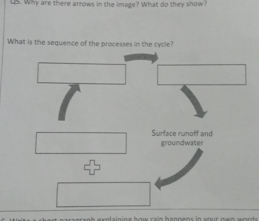 Why are there arrows in the image? What do they show? 
What is the sequence of the processes in the cycle? 
Surface runoff and 
groundwater 
a a g r a p explaining how rain happens in y o ur ow n w o r .