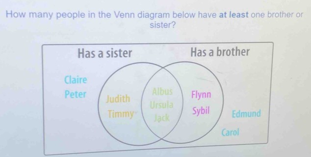 How many people in the Venn diagram below have at least one brother or
sister?
Has a sister Has a brother