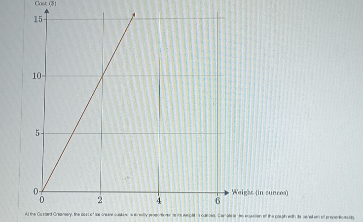 Cost ($) 
At the Custard Creamery, the cost of ice cream custard is directly proportional to its weight in ounces. Complete the equation of the graph with its constant of proportionality.