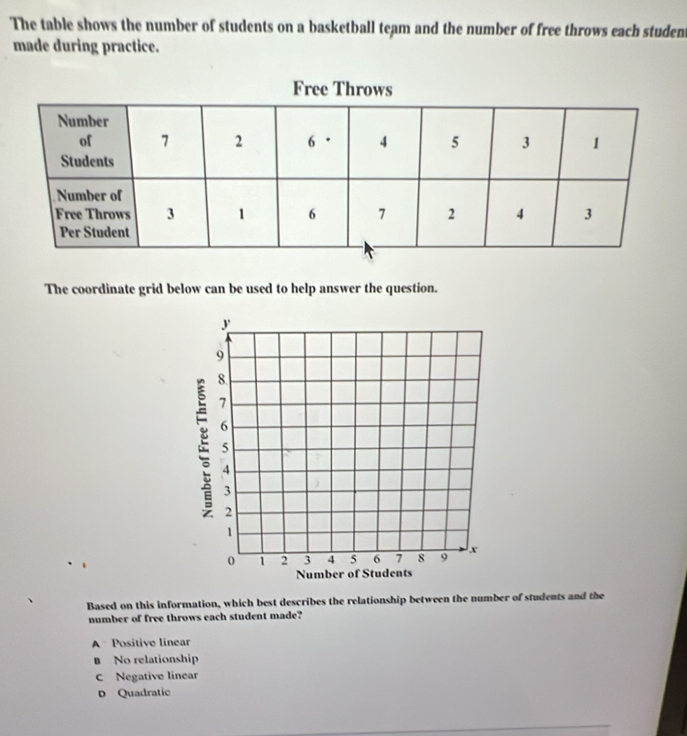 The table shows the number of students on a basketball team and the number of free throws each studem
made during practice.
The coordinate grid below can be used to help answer the question.
y
9
8.
7
6
5
4
3
2
1
0 1 2 3 4 5 6 7 8 9 x
Number of Students
Based on this information, which best describes the relationship between the number of students and the
number of free throws each student made?
A Positive linear
B No relationship
C Negative linear
D Quadratic