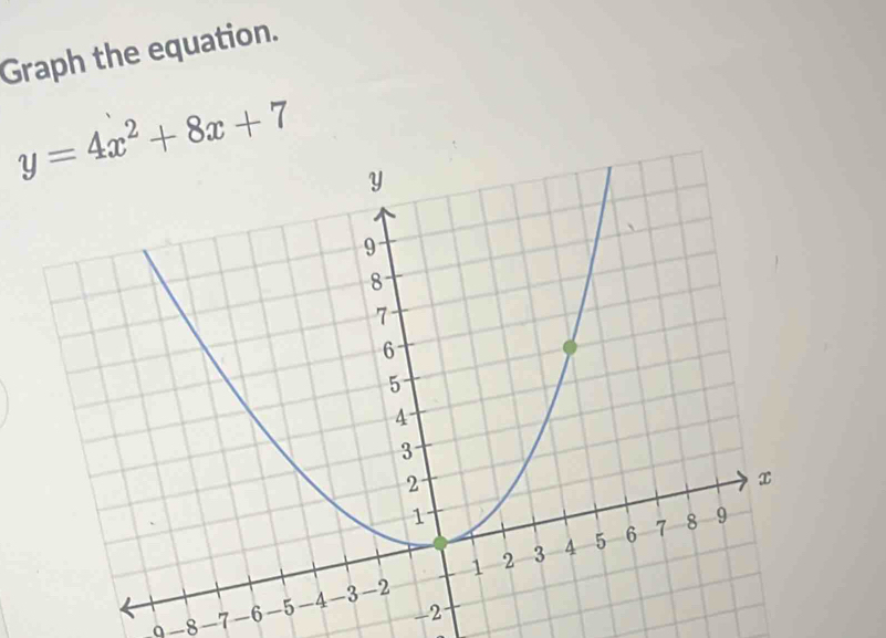 Graph the equation.
y=4x^2+8x+7
a -8 -7 -6
-2