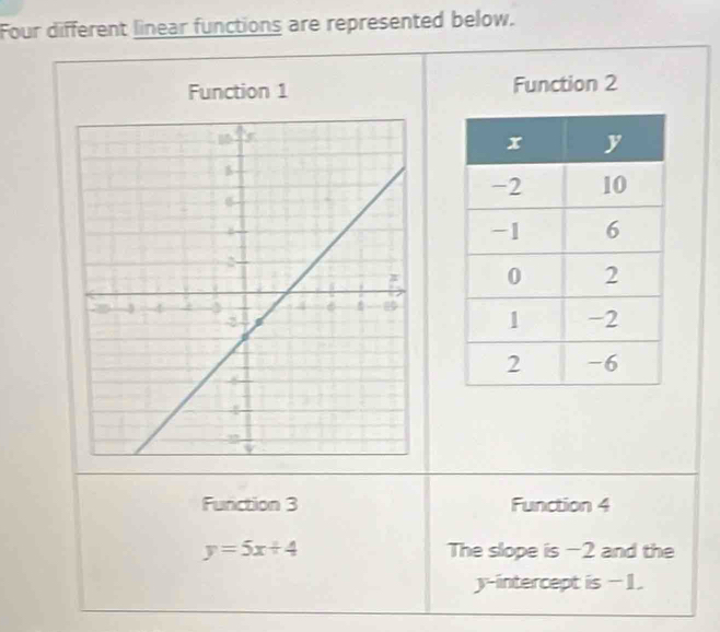 Four different linear functions are represented below. 
Function 1 Function 2 

Function 3 Function 4
y=5x+4 The slope is -2 and the 
y-intercept is - 1.