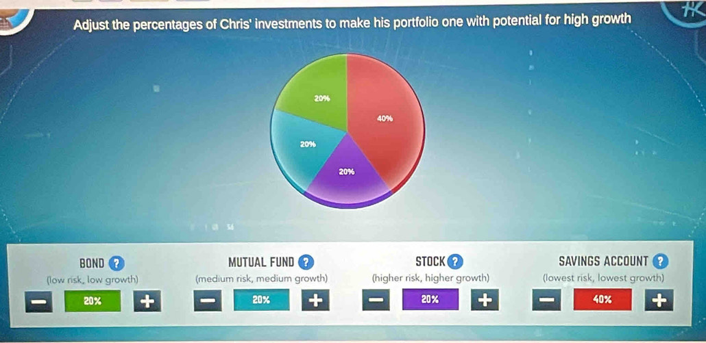 Adjust the percentages of Chris' investments to make his portfolio one with potential for high growth
BOND MUTUAL FUND ? STOCK ? SAVINGS ACCOUNT
(low risk, low growth) (medium risk, medium growth) (higher risk, higher growth) (lowest risk, lowest growth)
20% 20% 20% 40%