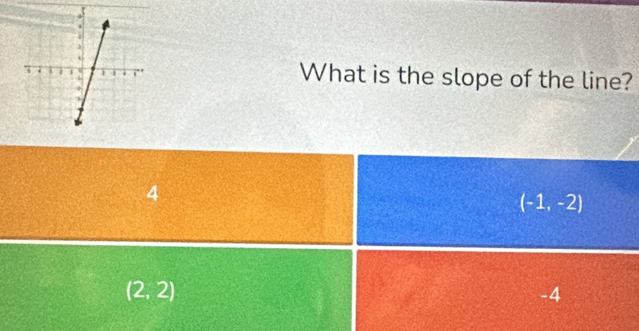 What is the slope of the line?
4
(-1,-2)
(2,2)
-4