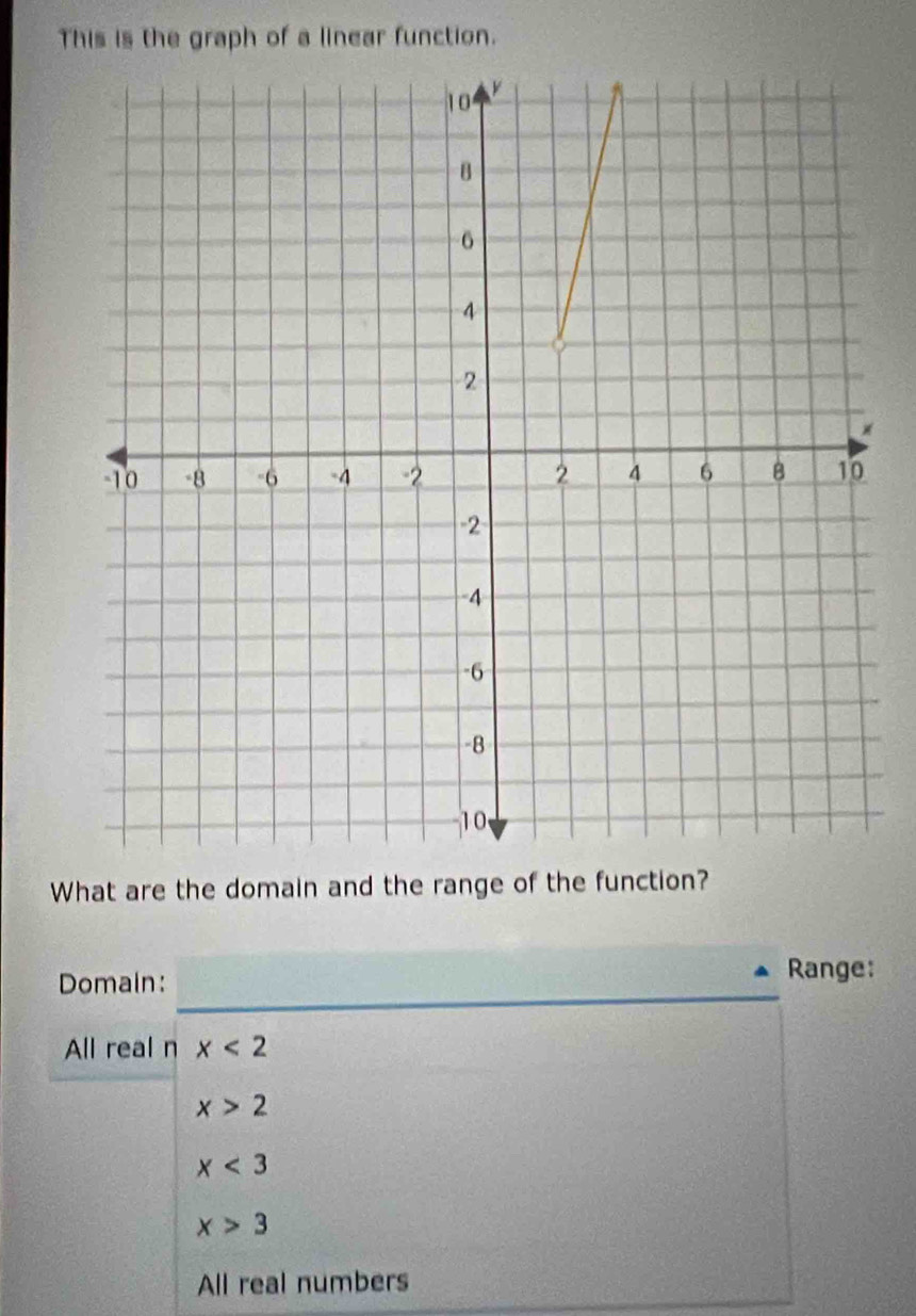 This is the graph of a linear function.
What are the domain and the range of the function?
Domain:_
Range:
All real n x<2</tex>
x>2
x<3</tex>
x>3
All real numbers