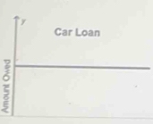 y
Car Loan
z