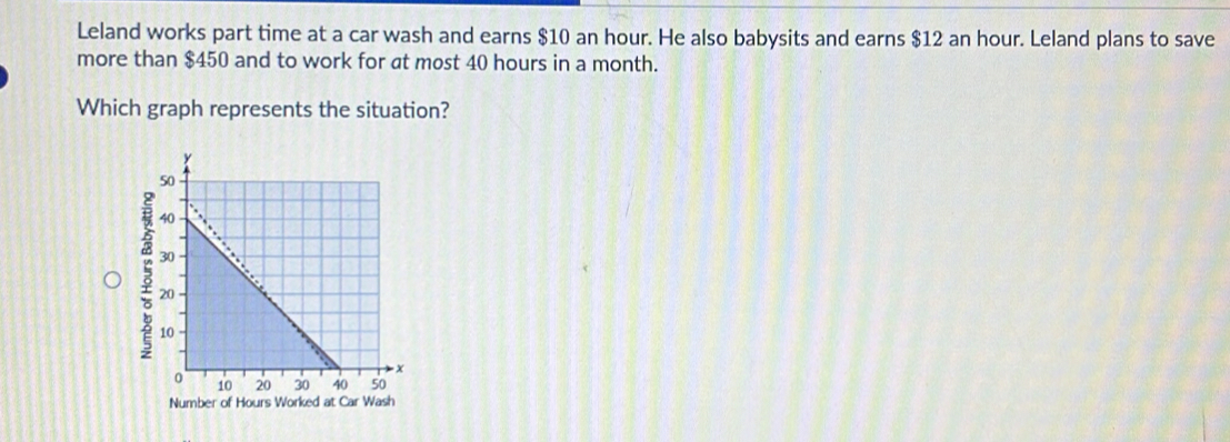 Leland works part time at a car wash and earns $10 an hour. He also babysits and earns $12 an hour. Leland plans to save 
more than $450 and to work for at most 40 hours in a month. 
Which graph represents the situation? 
B 
Number of Hours Worked at Car Wash