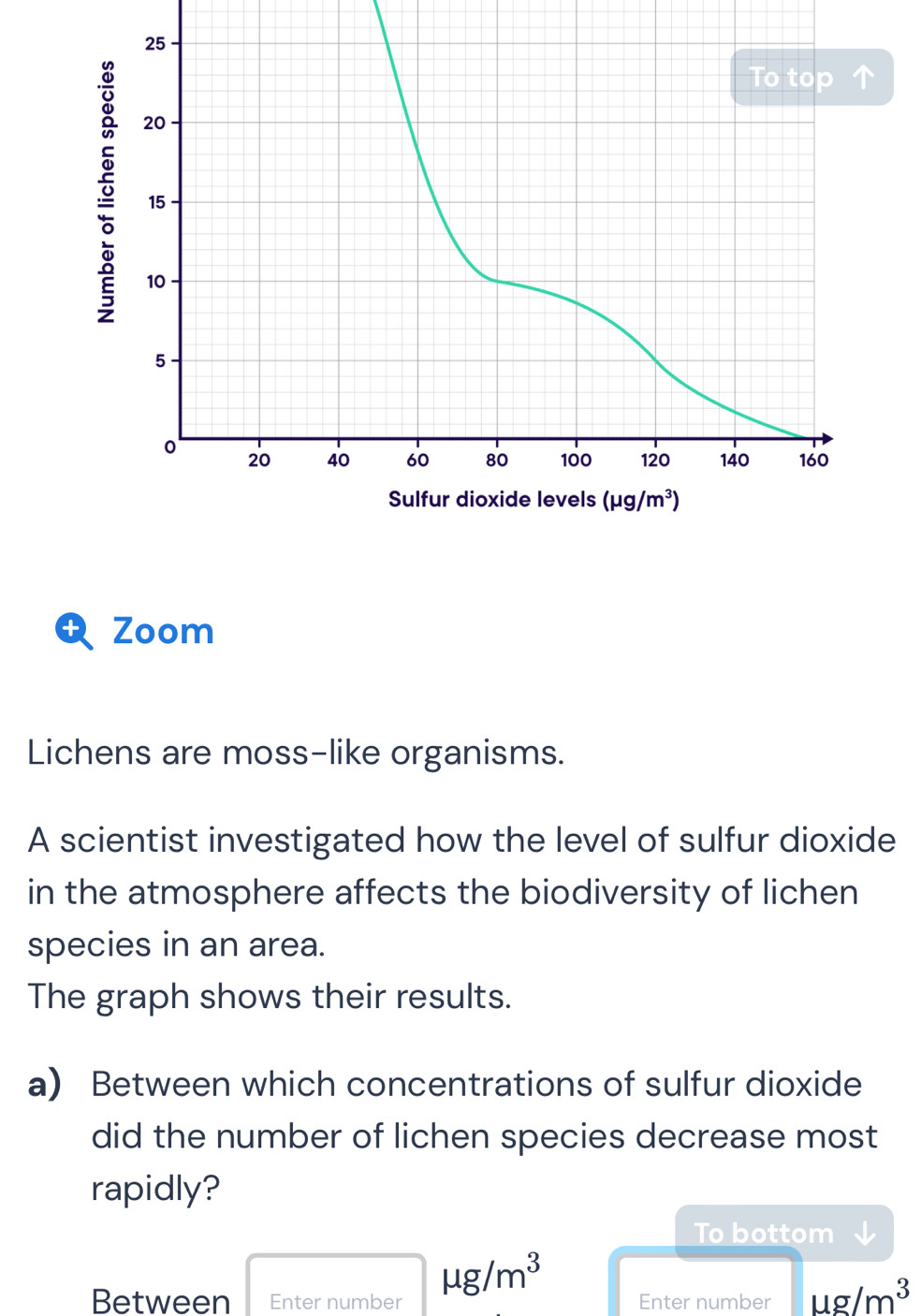 + Zoom
Lichens are moss-like organisms.
A scientist investigated how the level of sulfur dioxide
in the atmosphere affects the biodiversity of lichen
species in an area.
The graph shows their results.
a) Between which concentrations of sulfur dioxide
did the number of lichen species decrease most
rapidly?
To bottom
mu g/m^3
Between Enter number Enter number mu g/m^3