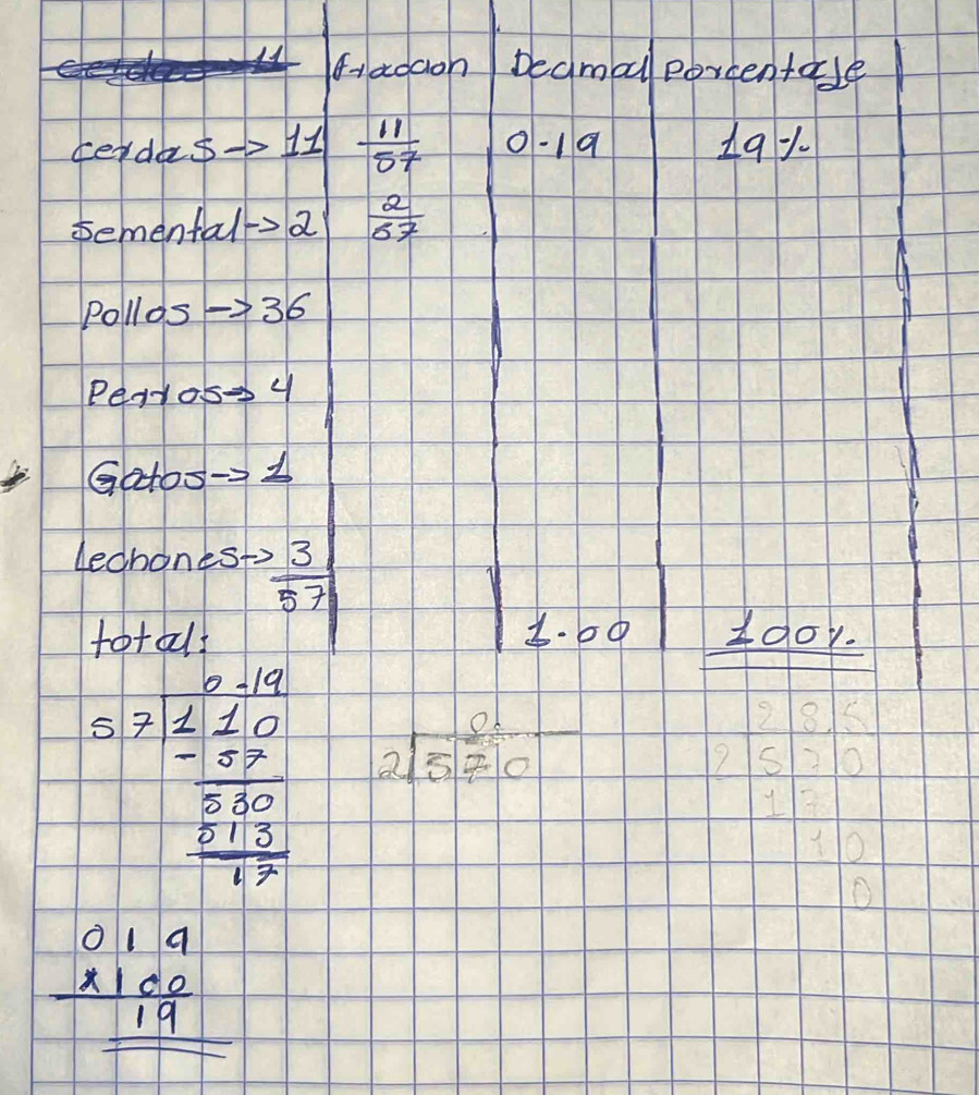 fadaon Decmbu porcentale 
cerde Sto 11  11/57  0-19 191 
semenfal to 2  2/67 
Pollos 36
Pe11os= 4 
Gat0s→1 
ledhonesto  3/57 
fotal 3-60 1d0r.
beginarrayr 2.10 5encloselongdiv 10 hline 5.10.00 hline 5 0 hline 1.5endarray  beginarrayr 01 2encloselongdiv 570endarray
28
S1
1
beginarrayr 019 * 100 hline 19 hline endarray