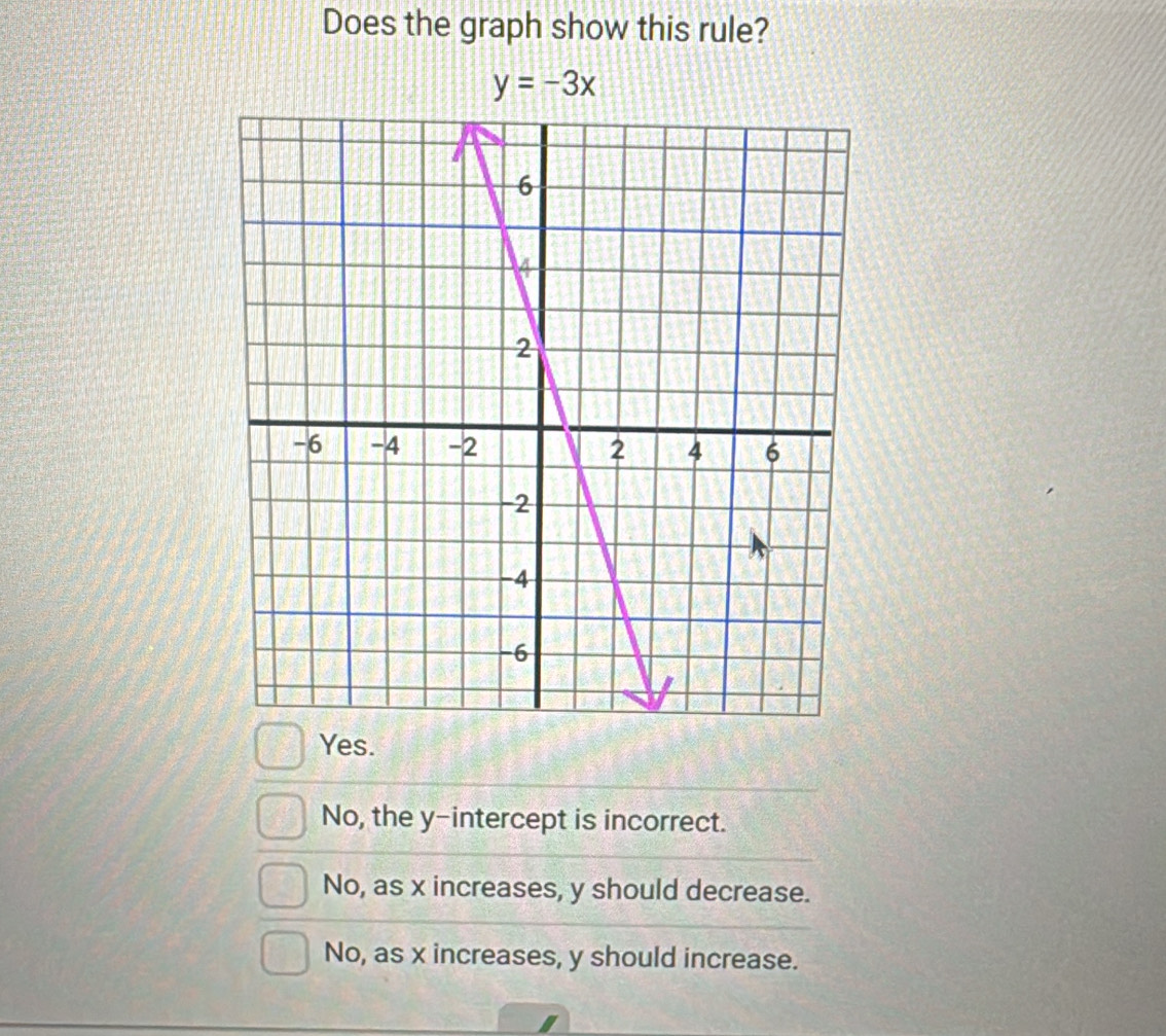 Does the graph show this rule?
y=-3x
Yes.
No, the y-intercept is incorrect.
No, as x increases, y should decrease.
No, as x increases, y should increase.