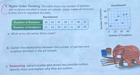 Migher Order Thinking The table shows the number of painters Zasstimest 
and sculptors enrolled in seven art schools. Jashar makes an incorrect 
scatter plot to represent the data.
20
0
。 20 4 50
a. What error did Jashar likely make? 
Number of Sculgtors 
b. Explain the relationship between the number of painters and 
sculptors enrolled in the art schools. 
c. Reasoning Jashar's scatter plot shows two possible outliers. 
Identify them and explain why they are outliers.