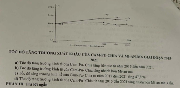 200 0 %
l 5o o 152.9
14 8. 5 1478
100 0 100 0
'' 1 122.2
50 0
àn Nam
2015 2021
==Cau-pe-cha = = # = Mi-an-ma 3019 2020
TÓC đỌ tăNG tRưởnG XUÁT khÂU Của CAM-PU-ChIA Và MI-AN-MA giai đoạn 2015-
2021
a) Tốc độ tăng trưởng kinh tế của Cam-Pu- Chia tăng liên tục từ năm 2015 đến năm 2021.
b) Tốc độ tăng trưởng kinh tế của Cam-Pu- Chia tăng nhanh hơn Mi-an-ma.
c) Tốc độ tăng trưởng kinh tế của Cam-Pu- Chia từ năm 2015 đến 2021 tăng 47, 8 %.
d) Tốc độ tăng trưởng kinh tế của Cam-Pu- Chia từ năm 2015 đến 2021 tăng nhiều hơn Mi-an-ma 3 lần.
PHÀN III. Trả lời ngắn