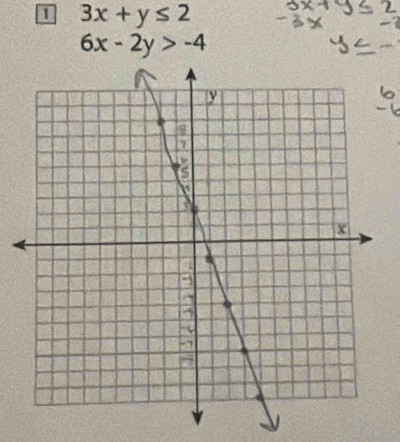 3x+y≤ 2
6x-2y>-4