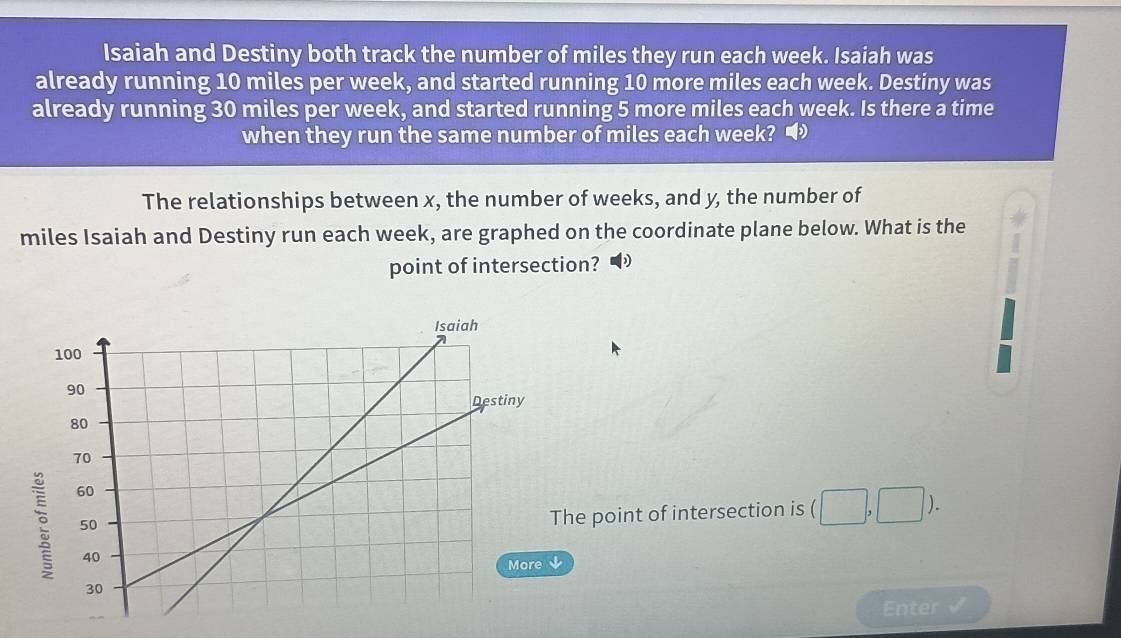 Isaiah and Destiny both track the number of miles they run each week. Isaiah was 
already running 10 miles per week, and started running 10 more miles each week. Destiny was 
already running 30 miles per week, and started running 5 more miles each week. Is there a time 
when they run the same number of miles each week? • 
The relationships between x, the number of weeks, and y, the number of 
miles Isaiah and Destiny run each week, are graphed on the coordinate plane below. What is the 
point of intersection? 
The point of intersection is (□ ,□ ). 
↓ 
Enter