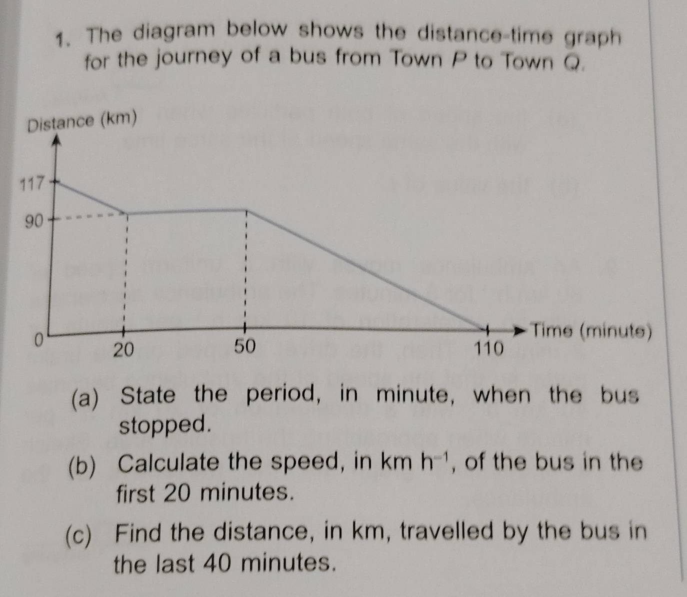 The diagram below shows the distance-time graph 
for the journey of a bus from Town P to Town Q. 
Distance (km)
117
90
0
Time (minuts)
50
20 110
(a) State the period, in minute, when the bus 
stopped. 
(b) Calculate the speed, in km h^(-1) , of the bus in the 
first 20 minutes. 
(c) Find the distance, in km, travelled by the bus in 
the last 40 minutes.