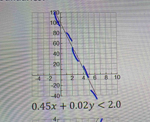 0.45x+0.02y<2.0
4