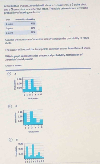 At basketball tryouts, Jeremiah will shoot a 1 -point shot, a 2 -point shot,
and a 3 -point shot one after the other. The table below shows Jeremiah's
probability of making each shot:
Assume the outcome of one shot doesn't change the probability of other
shots.
The coach will record the total points Jeremiah scores from these 3 shots.
Which graph represents the theoretical probability distribution of
Jeremiah's total points?
Choose 1 answer:
a
a 
r