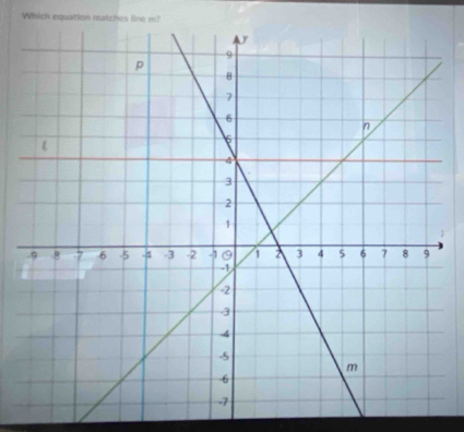 Which equation matches line m? 
