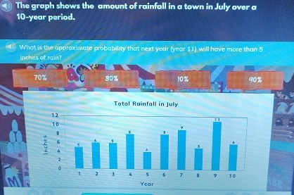 The graph shows the amount of rainfall in a town in July over a
10-year period.
What is the approximate probability that next year (year 11) will have more than 5
inches of rain?
70% 30% 10% 90%