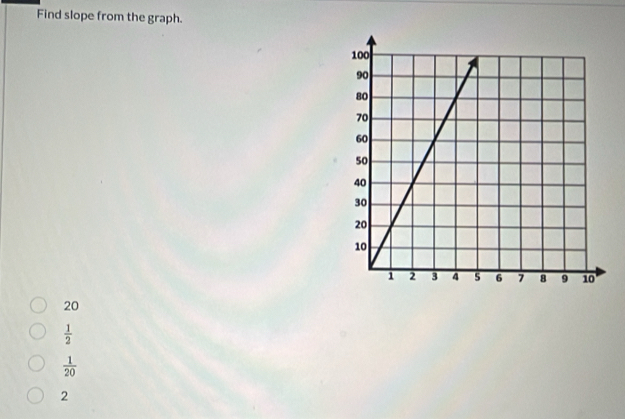 Find slope from the graph.
20
 1/2 
 1/20 
2