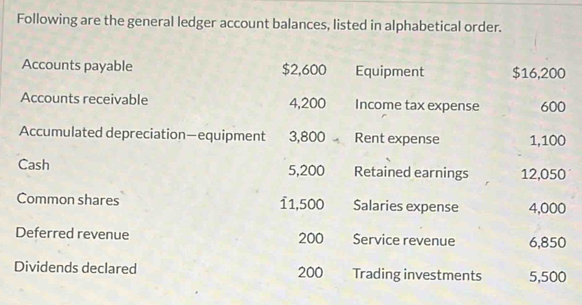 Following are the general ledger account balances, listed in alphabetical order. 
Accounts payable $2,600 Equipment $16,200
Accounts receivable 4,200 Income tax expense 600
Accumulated depreciation—equipment 3,800 Rent expense 1,100
Cash 5,200 Retained earnings 12,050
Common shares 11,500 Salaries expense 4,000
Deferred revenue 200 Service revenue 6,850
Dividends declared 200 Trading investments 5,500