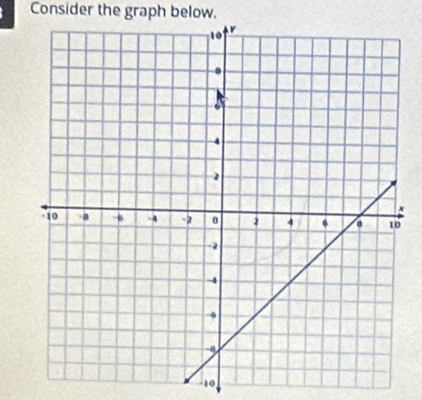 Consider the graph below.
-10,