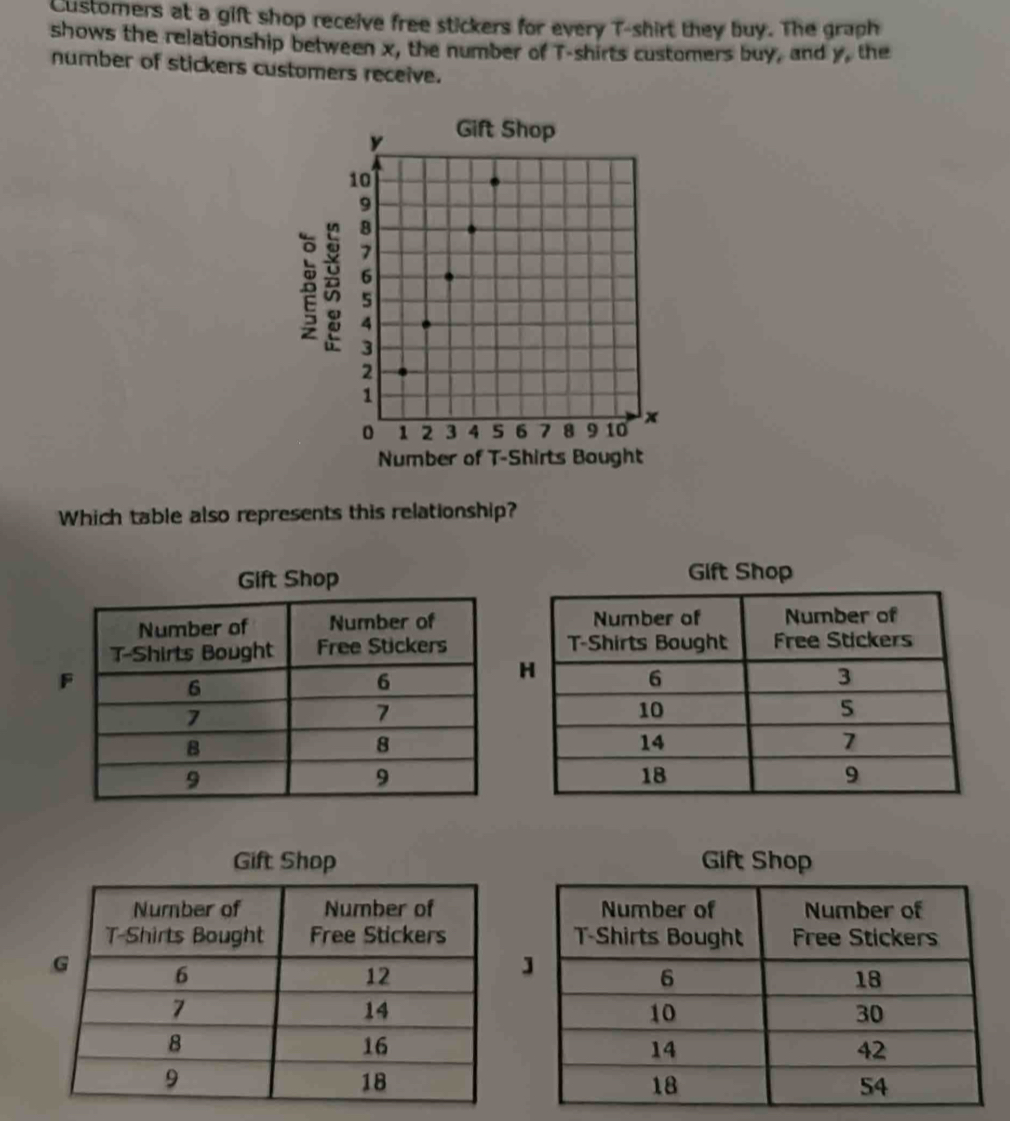 Customers at a gift shop receive free stickers for every T-shirt they buy. The graph 
shows the relationship between x, the number of T-shirts customers buy, and y, the 
number of stickers customers receive.
5
Number of T-Shirts Bought 
Which table also represents this relationship? 
Gift Shop 
Gift Shop 
Gift Shop