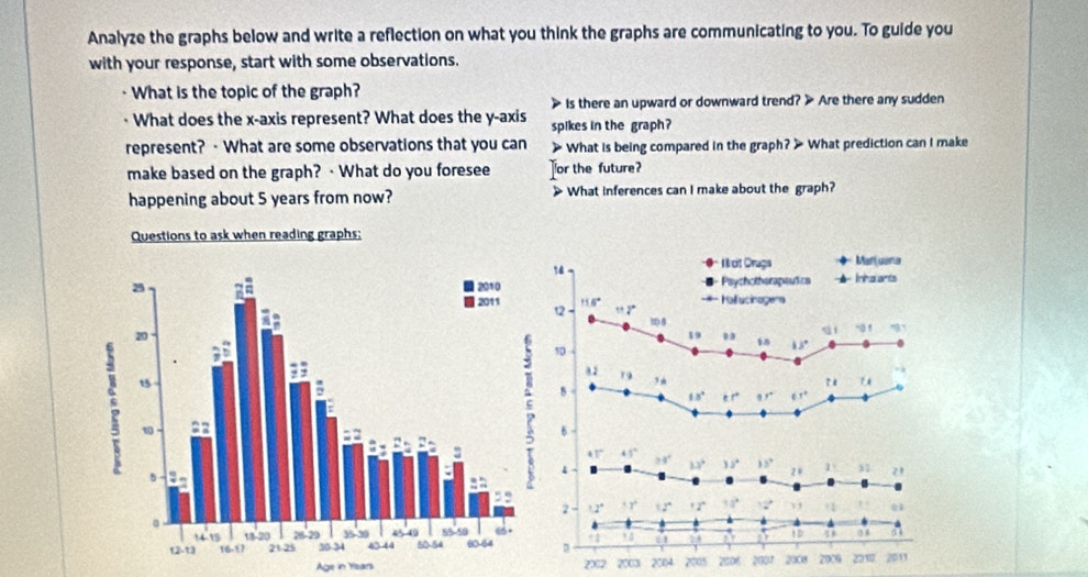 Analyze the graphs below and write a reflection on what you think the graphs are communicating to you. To guide you
with your response, start with some observations.
· What is the topic of the graph?
is there an upward or downward trend? 》 Are there any sudden
· What does the x-axis represent? What does the y-axis spikes in the graph?
represent? - What are some observations that you can >  What is being compared in the graph? > What prediction can I make
make based on the graph? · What do you foresee or the future?
happening about 5 years from now?  What inferences can I make about the graph?
to ask when reading graphs:
Age in Years 2X2 2003 2004 2005 2006 2007 2008 2909 2210,