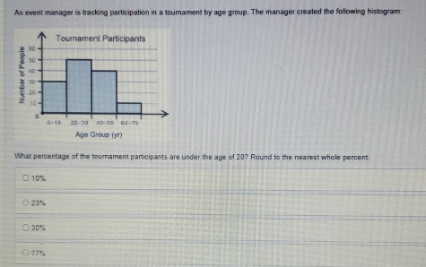 An event manager is tracking participation in a tournament by age group. The manager created the following histogram:
Age Group (yr)
What percentage of the tournament participants are under the age of 20? Round to the nearest whole percent
10%
23%
30%
77%