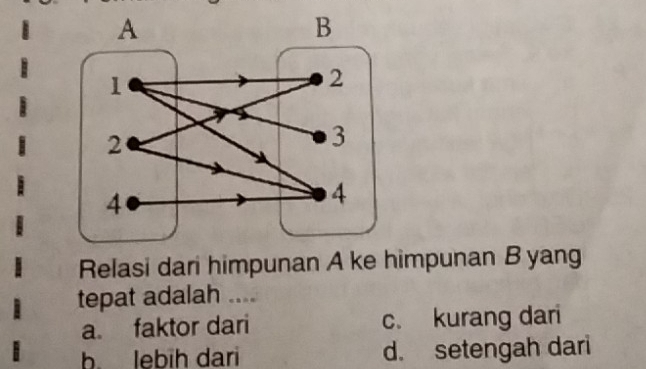 Relasi dari himpunan A ke himpunan B yang
tepat adalah ....
a. faktor dari c. kurang dari
b. lebih dari d. setengah dari