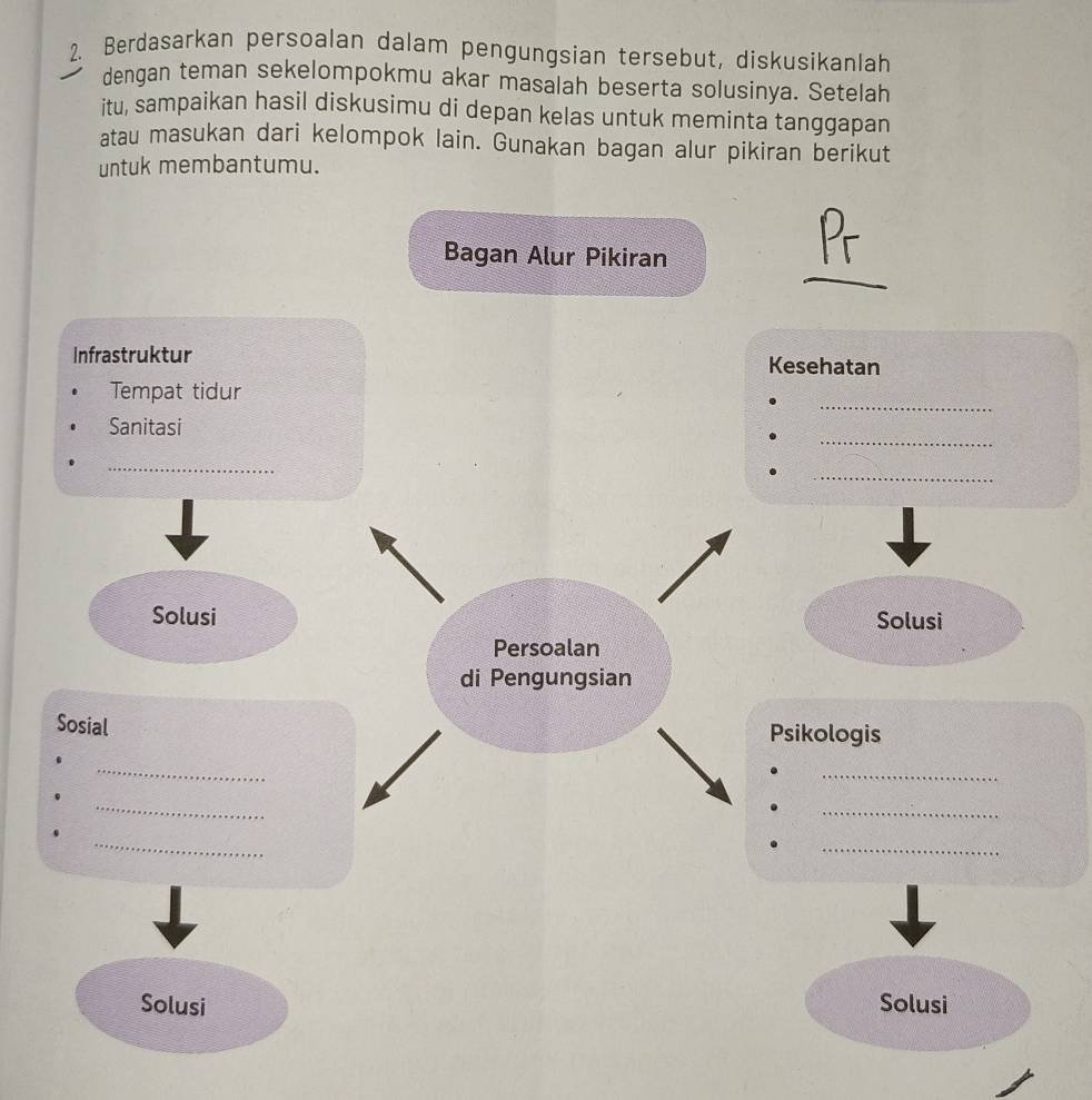 Berdasarkan persoalan dalam pengungsian tersebut, diskusikanlah 
dengan teman sekelompokmu akar masalah beserta solusinya. Setelah 
itu, sampaikan hasil diskusimu di depan kelas untuk meminta tanggapan 
atau masukan dari kelompok lain. Gunakan bagan alur pikiran berikut 
untuk membantumu.