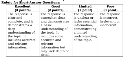 Rubric for Short-Answer Questions: