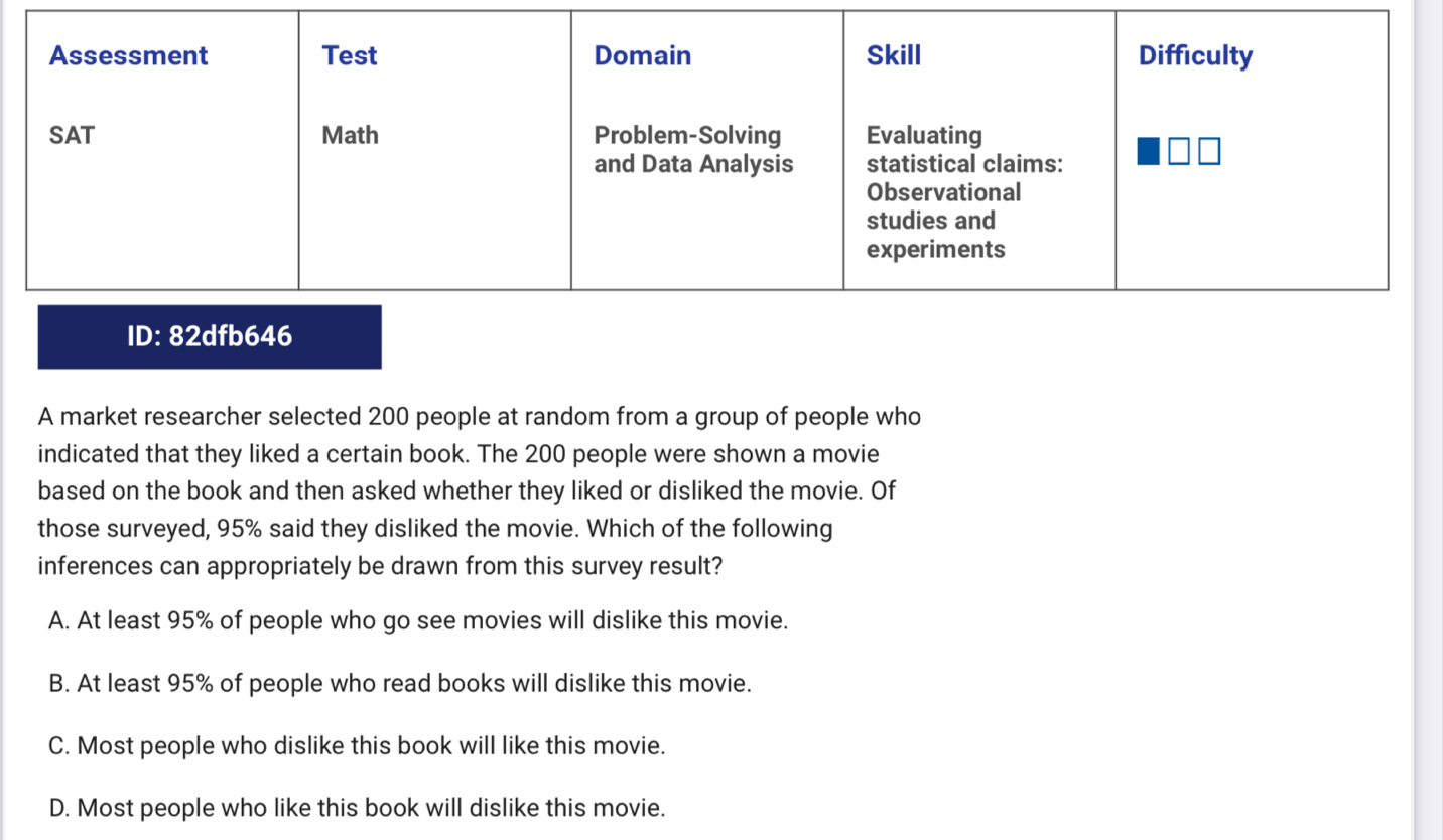 A market researcher selected 200 people at random from a group of people who
indicated that they liked a certain book. The 200 people were shown a movie
based on the book and then asked whether they liked or disliked the movie. Of
those surveyed, 95% said they disliked the movie. Which of the following
inferences can appropriately be drawn from this survey result?
A. At least 95% of people who go see movies will dislike this movie.
B. At least 95% of people who read books will dislike this movie.
C. Most people who dislike this book will like this movie.
D. Most people who like this book will dislike this movie.