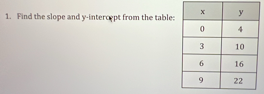 Find the slope and y -intercpt from the table: