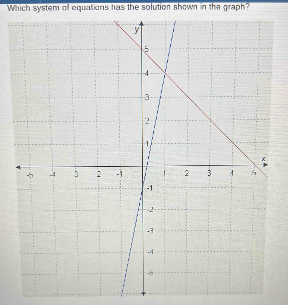 Which system of equations has the solution shown in the graph?