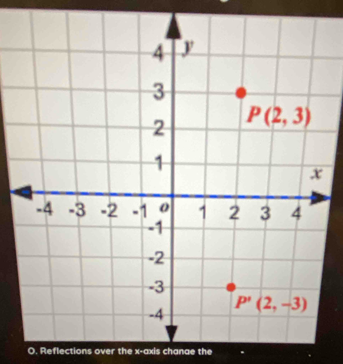 Reflections over the x-axis chanae the