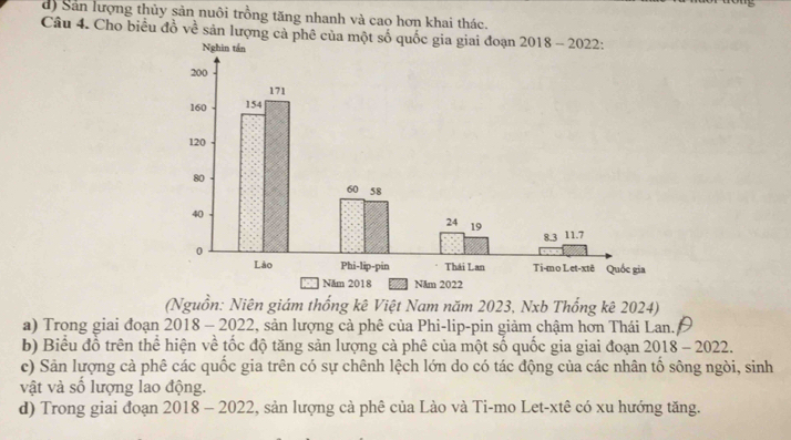 d) Sản lượng thủy sản nuôi trồng tăng nhanh và cao hơn khai thác.
Câu 4. Cho biểu đồ về sản lượng cả 
(Nguồn: Niên giám thống kê Việt Nam năm 2023, Nxb Thống kê 2024)
a) Trong giai đoạn 2 018-20 22 2, sản lượng cả phê của Phi-lip-pin giảm chậm hơn Thái Lan.
b) Biểu đồ trên thể hiện về tốc độ tăng sản lượng cả phê của một số quốc gia giai đoạn 2018 - 2022.
c) Sản lượng cả phê các quốc gia trên có sự chênh lệch lớn do có tác động của các nhân tổ sông ngòi, sinh
vật và số lượng lao động.
d) Trong giai đoạn 2018 - 2022, sản lượng cà phê của Lào và Ti-mo Let-xtê có xu hướng tăng.