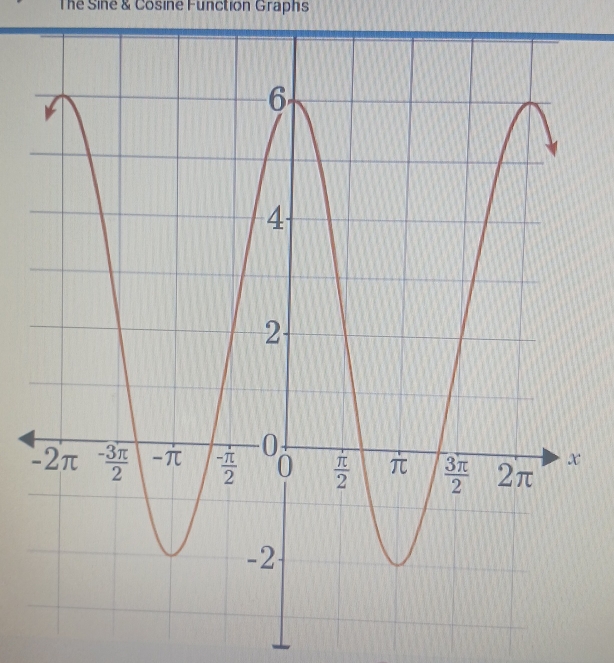 The Sine & Cosine Function Graphs