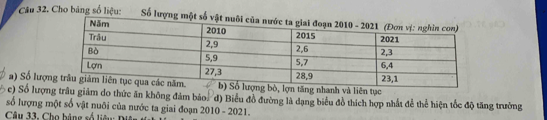 Cho bảng số liệu: Số lượ 
a) Số lượnbò, lợn tăng nhanh và liên tục 
c) Số lượng trâu giảm do thức ăn không đảm bảo. d) Biểu đồ đường là dạng biểu đồ thích hợp nhất đề thể hiện tốc độ tăng trưởng 
số lượng một số vật nuôi của nước ta giai đoạn 2010 - 2021. 
Câu 33. Cho bảng số liêu