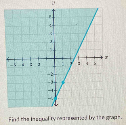 y
Find the inequalh.