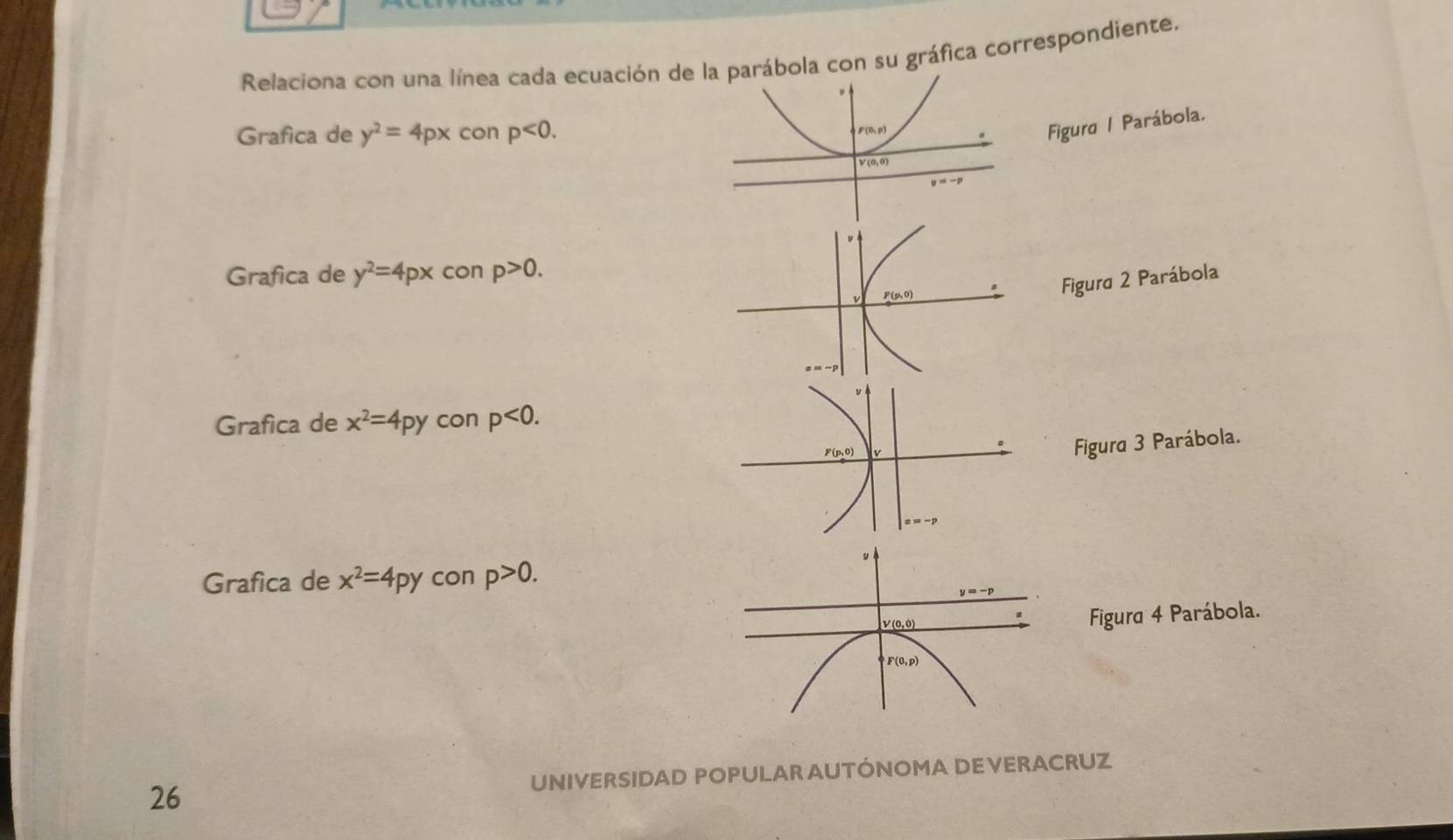 Relaciona con una línea cada ecuación de la parábola con su gráfica correspondiente.
Grafica de y^2=4px con p<0.
Figura / Parábola.
Grafica de y^2=4px con p>0.
Figura 2 Parábola
Grafica de x^2=4py con p<0.
F(p,0) v
Figura 3 Parábola.
ν
Grafica de x^2=4py con p>0.
y=-p
V(0,0)
Figura 4 Parábola.
F(0,p)
26 UNIVERSIDAD POPULAR AUTÓNOMA DE VERACRUZ