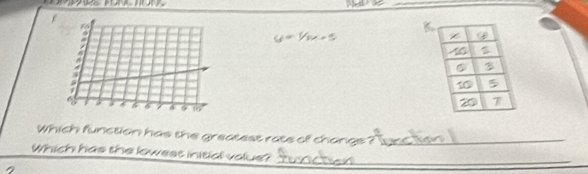 u=1/4x=5
Which function has the greatest rate of chang_ 
Which has the lowest initial value? 
_