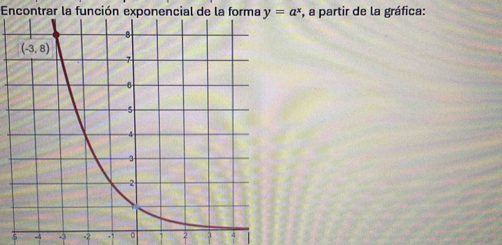 Encontrar la función exponencial de la forma  , a partir de la gráfica:
5 -4 -3 -2 -1 0 1 2 3 4