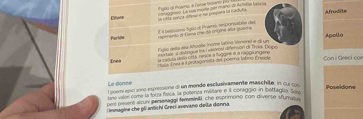 coraggíoso. La sua morte per mano di Achille lascia 
Ettore Figlio di Priamo, é l'eroe troiano piU IU 
la cittá senza difese e ne prepara la caduta. 
Afrodite 
É il bellissimo figlio dị Priamo, responsabile del 
Paride rapimento di Elena che dá origine alla guerra. 
Apollo 
Figlio della déa Afrodite (nome latino Venere) e di un 
mortale, si distingue tra i valorosi difensori di Troia. Dopo 
Enea la caduta della città, riesce a fuggire e a raggiungere 
lItalia. Enea è il protagonista del poema latino Eneide 
Con i Greci cor 
Le donne Poseidone 
I poemi epici sono espressione di un mondo esclusivamente maschile, in cui con 
tano valori come la forza fisica, la potenza militare e il coraggio in battaglia. Som 
però presenti alcuni personaggi femminili, che esprimono con diverse sfumatur 
I'immagine che gli antichi Greci avevano della donna