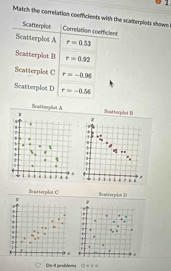 Match the correlation coefficients with the scatterplots shown 
Scatterplot Correlation coefficient
Scatterplot A r=0.53
Scatterplot B r=0.92
Scatterplot C r=-0.96
Scatterplot D r=-0.56
Scatterplot A Scatterplot B
Scatterplot C Scatterplot D
Do 4 problems 。。。