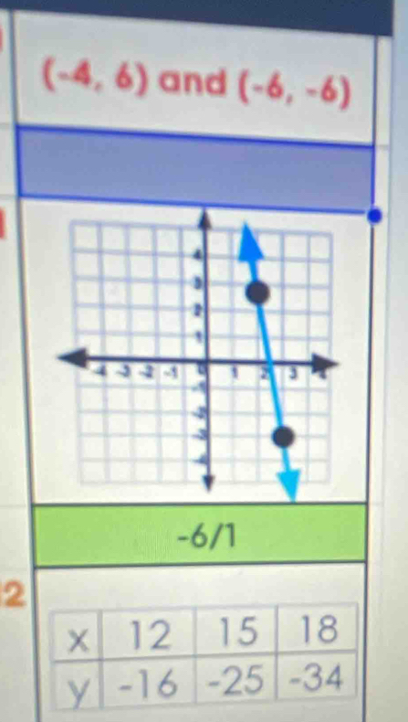 (-4,6) and (-6,-6)
-6/1
2