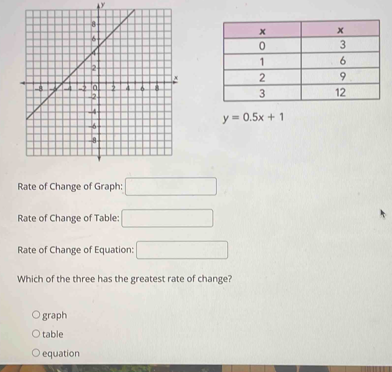 y
y=0.5x+1
Rate of Change of Graph: □ 
Rate of Change of Table: □ 
Rate of Change of Equation: □ 
Which of the three has the greatest rate of change?
graph
table
equation