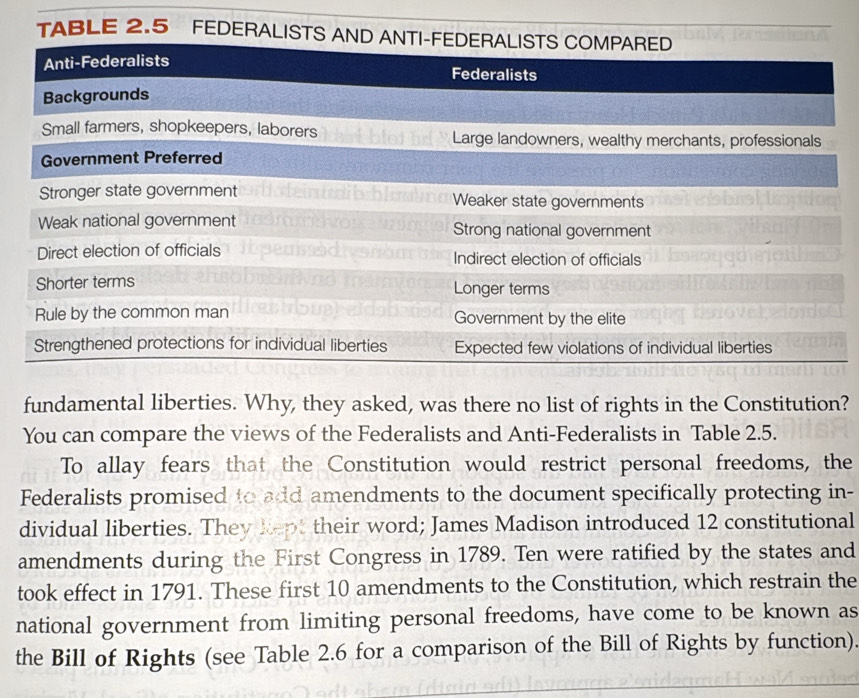 TABLE 2.5 FEDERALI 
fundamental liberties. Why, they asked, was there no list of rights in the Constitution? 
You can compare the views of the Federalists and Anti-Federalists in Table 2.5. 
To allay fears that the Constitution would restrict personal freedoms, the 
Federalists promised to add amendments to the document specifically protecting in- 
dividual liberties. They kept their word; James Madison introduced 12 constitutional 
amendments during the First Congress in 1789. Ten were ratified by the states and 
took effect in 1791. These first 10 amendments to the Constitution, which restrain the 
national government from limiting personal freedoms, have come to be known as 
the Bill of Rights (see Table 2.6 for a comparison of the Bill of Rights by function).